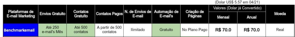 Como Iniciar no E-mail Marketing de gratuitamente