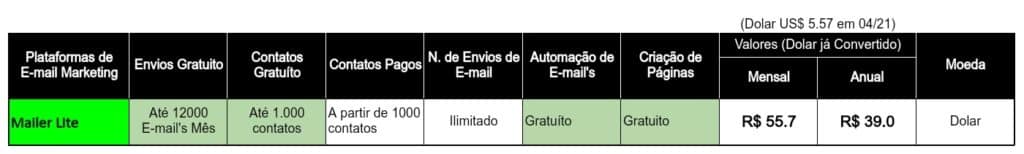 Como Iniciar no E-mail Marketing de gratuitamente