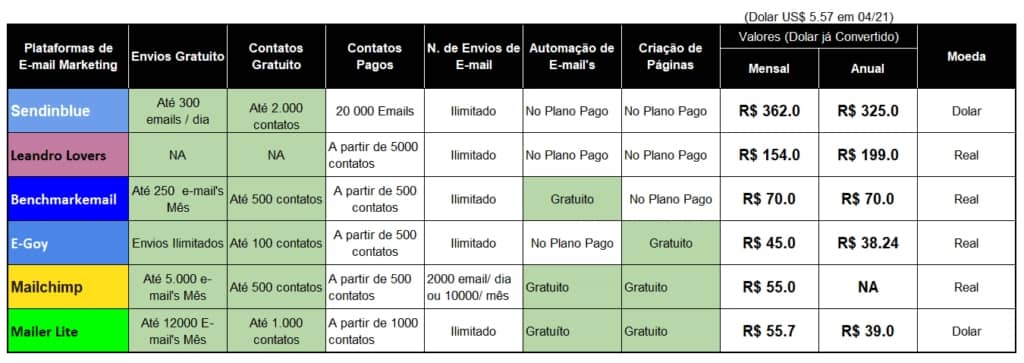 Como Iniciar no E-mail Marketing de gratuitamente